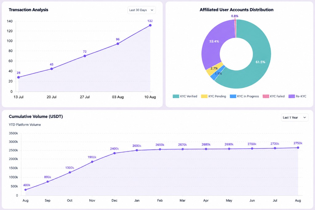 Overview Metrics dashboard